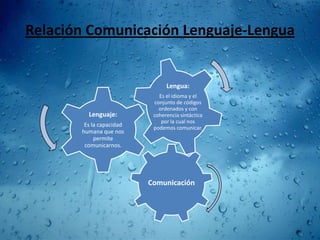 Relación Comunicación Lenguaje-Lengua


                                Lengua:
                             Es el idioma y el
                           conjunto de códigos
                             ordenados y con
         Lenguaje:         coherencia sintáctica
                              por la cual nos
        Es la capacidad    podemos comunicar.
       humana que nos
            permite
        comunicarnos.




                          Comunicación
 