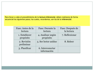 Para llevar a cabo el procedimiento de la lectura inferencial, deben realizarse de forma
secuencial los siguientes pasos; los cuales, recordemos, son los de la inferencial:



             Fase: Antes de la          Fase: Durante la          Fase: Después de
                  lectura                   lectura                  la lectura
                1. Establecer          4. Analizar según            7. Reflexionar
                  propósito                propósito
                2. Revisión           5. Ser lector asiduo             8. Releer
                preliminar
                3. Planificar           6. Interconectar
                                          información
 