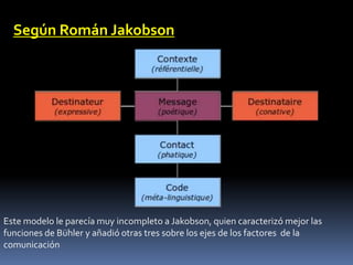 Según Román Jakobson




Este modelo le parecía muy incompleto a Jakobson, quien caracterizó mejor las
funciones de Bühler y añadió otras tres sobre los ejes de los factores de la
comunicación
 