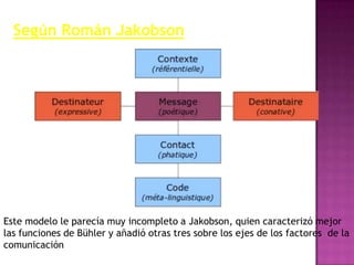 Según Román Jakobson




Este modelo le parecía muy incompleto a Jakobson, quien caracterizó mejor
las funciones de Bühler y añadió otras tres sobre los ejes de los factores de la
comunicación
 