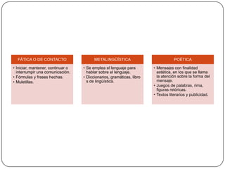 FÁTICA O DE CONTACTO                   METALINGÜÍSTICA                          POÉTICA

• Iniciar, mantener, continuar o   • Se emplea el lenguaje para        • Mensajes con finalidad
  interrumpir una comunicación.      hablar sobre el lenguaje.           estética, en los que se llama
• Fórmulas y frases hechas.        • Diccionarios, gramáticas, libro     la atención sobre la forma del
• Muletillas.                        s de lingüística.                   mensaje.
                                                                       • Juegos de palabras, rima,
                                                                         figuras retóricas.
                                                                       • Textos literarios y publicidad.
 