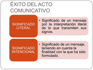 ÉXITO DEL ACTO
COMUNICATIVO
              • Significado de un mensaje
SIGNIFICADO     por la interpretación literal
  LITERAL       de lo que transmiten sus
                signos.


              • Significado de un mensaje,
SIGNIFICADO     teniendo en cuenta la
INTENCIONAL     finalidad con la que ha sido
                formulado.
 