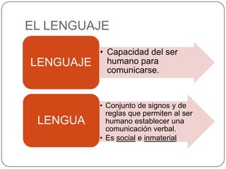 EL LENGUAJE
           • Capacidad del ser
LENGUAJE     humano para
             comunicarse.



           • Conjunto de signos y de
             reglas que permiten al ser
 LENGUA      humano establecer una
             comunicación verbal.
           • Es social e inmaterial
 