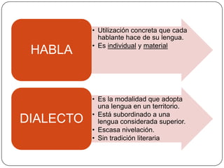 • Utilización concreta que cada
             hablante hace de su lengua.
           • Es individual y material
 HABLA


           • Es la modalidad que adopta
             una lengua en un territorio.
           • Está subordinado a una
DIALECTO     lengua considerada superior.
           • Escasa nivelación.
           • Sin tradición literaria
 