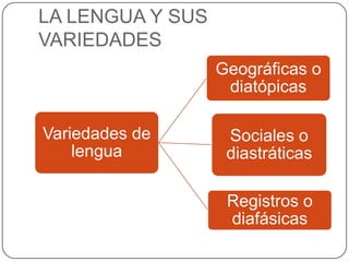 LA LENGUA Y SUS
VARIEDADES
                  Geográficas o
                   diatópicas

Variedades de      Sociales o
    lengua         diastráticas

                   Registros o
                   diafásicas
 