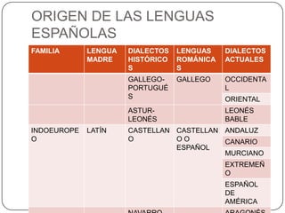 ORIGEN DE LAS LENGUAS
ESPAÑOLAS
FAMILIA      LENGUA   DIALECTOS   LENGUAS    DIALECTOS
             MADRE    HISTÓRICO   ROMÁNICA   ACTUALES
                      S           S
                      GALLEGO-    GALLEGO    OCCIDENTA
                      PORTUGUÉ               L
                      S                      ORIENTAL
                      ASTUR-                 LEONÉS
                      LEONÉS                 BABLE
INDOEUROPE   LATÍN    CASTELLAN CASTELLAN ANDALUZ
O                     O         OO        CANARIO
                                ESPAÑOL
                                          MURCIANO
                                             EXTREMEÑ
                                             O
                                             ESPAÑOL
                                             DE
                                             AMÉRICA
 