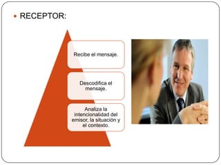  RECEPTOR:




              Recibe el mensaje.




                 Descodifica el
                   mensaje.


                    Analiza la
               intencionalidad del
              emisor, la situación y
                   el contexto.
 