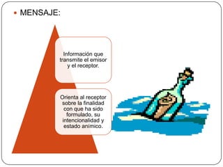 MENSAJE:




           Información que
         transmite el emisor
             y el receptor.




         Orienta al receptor
         sobre la finalidad
           con que ha sido
            formulado, su
          intencionalidad y
           estado anímico.
 