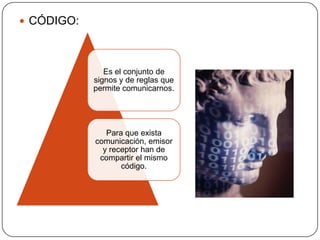  CÓDIGO:




               Es el conjunto de
            signos y de reglas que
            permite comunicarnos.




               Para que exista
            comunicación, emisor
              y receptor han de
             compartir el mismo
                   código.
 