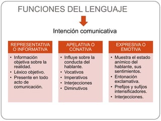 FUNCIONES DEL LENGUAJE

                      Intención comunicativa

REPRESENTATIVA             APELATIVA O         EXPRESIVA O
 O INFORMATIVA              CONATIVA             EMOTIVA
• Información           • Influye sobre la   • Muestra el estado
  objetiva sobre la       conducta del         anímico del
  realidad.               hablante.            hablante, sus
• Léxico objetivo.      • Vocativos            sentimientos.
• Presente en todo      • Imperativos        • Entonación
  acto de               • Interjecciones       exclamativa.
  comunicación.         • Diminutivos        • Prefijos y sufijos
                                               intensificadores.
                                             • Interjecciones.
 