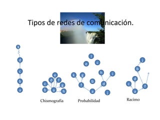 Tipos de redes de comunicación.

k

                                          l
d                                                                             j
                                      e       c
                                                                          b
c                                                 h
                e           k     g                           i
            d       f                                                 d
b                                         b
        c               g        f                    d           c
                                                                                  f
a       b       a       h                 a                           a
                                                          j

       Chismografía             Probabilidad                      Racimo
 