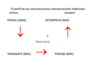 El perfil de las comunicaciones interpersonales habituales
 emisor                                     receptor

PIENSA (100%)               INTERPRETA (50%)




                     feed-back


TRANSMITE (80%)                     PERCIBE (60%)
 