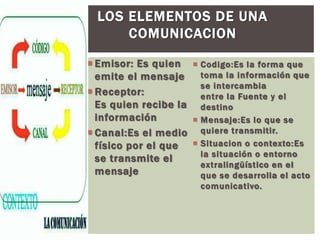  Emisor: Es quien
emite el mensaje
 Receptor:
Es quien recibe la
información
 Canal:Es el medio
físico por el que
se transmite el
mensaje
 Codigo:Es la forma que
toma la información que
se intercambia
entre la Fuente y el
destino
 Mensaje:Es lo que se
quiere transmitir.
 Situacion o contexto:Es
la situación o entorno
extralingüístico en el
que se desarrolla el acto
comunicativo.
LOS ELEMENTOS DE UNA
COMUNICACION
 