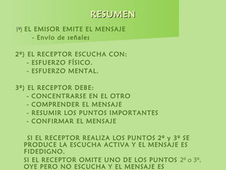 RESUMENRESUMEN
1º1º) EL EMISOR EMITE EL MENSAJE
- Envío de señales
2º) EL RECEPTOR ESCUCHA CON:
- ESFUERZO FÍSICO.
- ESFUERZO MENTAL.
3º) EL RECEPTOR DEBE:
- CONCENTRARSE EN EL OTRO
- COMPRENDER EL MENSAJE
- RESUMIR LOS PUNTOS IMPORTANTES
- CONFIRMAR EL MENSAJE
SI EL RECEPTOR REALIZA LOS PUNTOS 2º y 3º SE
PRODUCE LA ESCUCHA ACTIVA Y EL MENSAJE ES
FIDEDIGNO.
SI EL RECEPTOR OMITE UNO DE LOS PUNTOS 2º o 3º,
OYE PERO NO ESCUCHA Y EL MENSAJE ES
 