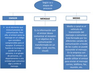 Según su s
etapas de
procesos
EMISOR
 es el elemento que
inicia el proceso de
comunicación. Para
ello, el emisor pone su
mensaje en un código
que considera
comprensible para el
receptor. El emisor o
fuente en la empresa
puede ser una
persona, o un grupo
de personas, un
departamento o una
entidad que comunica
algo y emite el
mensaje.
MENSAJE
Es la información que
el emisor desea
comunicar al receptor.
Es el objetivo de la
comunicación
transformado en un
código. (oral, escrito,
visual)
MEDIO
Medio o canal es el
vehículo de
transmisión del
mensaje a comunicar.
Está formado por los
diferentes canales de
comunicación a través
de los cuales se puede
transmitir el mensaje.
En la empresa son
varios los medios que
puede utilizar el emisor
para enviar el mensaje:
correo, teléfono, fax,
reunión, etc.
 