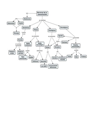 La comunicación y sus elementos