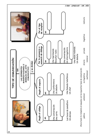 I BIM – LENGUAJE – 1ER. AÑO
Ahorahazlotú.Completaelesquemaconlossiguientestiposdecomunicación:
públicaunilateralnolingüísticadirectaprivadalingüísticaindirecta
multilateralbilateral
TIPODECOMUNICACIÓN
LASDIFERENTES
MANIFESTACIONESO
MODELOSDELACTO
COMUNICATIVO
son
ysedividen
SegúnelcódigoSegúnelespacioPorlapresenciao
ausenciadediálogo
Poreltipo
dereceptor
enenenen
Unaconversación
Unacarta
Laslucesdesemáforo
Unabrazo
Unaconferencia
Undebate
Unallamadatelefónica
Unchat
Unareprimenda
Escucharradio
Unaconversación
Uninterrogatorio
Unamesaredonda
Undebate
68
 