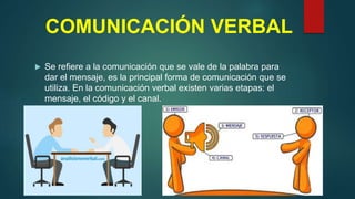 COMUNICACIÓN VERBAL
 Se refiere a la comunicación que se vale de la palabra para
dar el mensaje, es la principal forma de comunicación que se
utiliza. En la comunicación verbal existen varias etapas: el
mensaje, el código y el canal.
 
