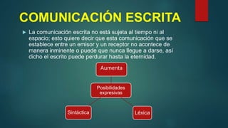 COMUNICACIÓN ESCRITA
 La comunicación escrita no está sujeta al tiempo ni al
espacio; esto quiere decir que esta comunicación que se
establece entre un emisor y un receptor no acontece de
manera inminente o puede que nunca llegue a darse, así
dicho el escrito puede perdurar hasta la eternidad.
Posibilidades
expresivas
Aumenta
LéxicaSintáctica
 
