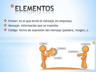 *
   Emisor: es el que envía el mensaje (la empresa).
   Mensaje: información que se trasmite.
   Código: forma de expresión del mensaje (palabra, imagen…).
 