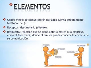 *
   Canal: medio de comunicación utilizado (venta directamente,
    teléfono, tv…).
   Receptor: destinatario (cliente).
   Respuesta: reacción que se tiene ante la marca o la empresa,
    como el feed-back, donde el emisor puede conocer la eficacia de
    su comunicación.
 