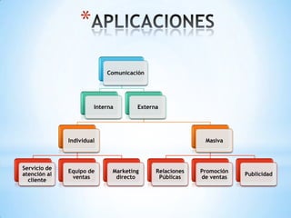 *
                           Comunicación




                       Interna       Externa




              Individual                                 Masiva



Servicio de
              Equipo de      Marketing     Relaciones   Promoción
atención al                                                         Publicidad
               ventas         directo       Públicas    de ventas
  cliente
 
