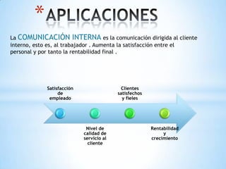 *
La COMUNICACIÓN INTERNA es la comunicación dirigida al cliente
interno, esto es, al trabajador . Aumenta la satisfacción entre el
personal y por tanto la rentabilidad final .




             Satisfacción                  Clientes
                  de                      satisfechos
              empleado                      y fieles




                             Nivel de                   Rentabilidad
                            calidad de                       y
                            servicio al                 crecimiento
                              cliente
 
