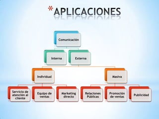 *
                           Comunicación




                       Interna       Externa




              Individual                                 Masiva



Servicio de
              Equipo de      Marketing     Relaciones   Promoción
atención al                                                         Publicidad
               ventas         directo       Públicas    de ventas
  cliente
 