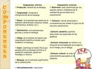 Componentes internos Componentes externos
 Producción: emisión de un mensaje.
 Comprensión: recepción e
interpretación de un mensaje.
 Emisor: es la persona que asume en un
momento determinado comunicar (ideas,
sentimientos, órdenes, etc.)
 Destinatario: es la persona que,
percibe y recibe el mensaje.
 Código: es el sistema de signos cuyo
conocimiento habilita al emisor para
transmitir el mensaje.
 Canal: constituye el medio físico que
da paso entre el mensaje emitido y la
sensación resultante, puede ser
fisiológico o técnico.
 Mensaje: es el contenido significativo
de la comunicación.
 Retroalimentación: reacciones
 Referente: está constituido por los
objetos, seres o fenómenos de la
realidad de que se habla en la
comunicación.
 Contexto: red de situaciones o
circunstancias que rodean el ejercicio de
una acto comunicativo.
-Contexto semántico: permite
seleccionar las acepciones de las
palabras.
-Contexto situacional: se refiere a la
situación de los hablantes en el espacio,
en el tiempo y en el diálogo.
-Contexto cultural: es todo el cúmulo de
conocimientos que posee un determinado
hablante.
 
