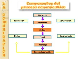 Producción
Contexto
Comprensión
Referente
Código
Canal
Mensaje
EmisorEmisor Destinatario
Retroalimentación
 