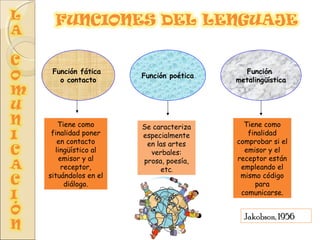 Función poética
Se caracteriza
especialmente
en las artes
verbales:
prosa, poesía,
etc.
Función
metalingüística
Tiene como
finalidad
comprobar si el
emisor y el
receptor están
empleando el
mismo código
para
comunicarse.
Función fática
o contacto
Tiene como
finalidad poner
en contacto
lingüístico al
emisor y al
receptor,
situándolos en el
diálogo.
Jakobson, 1956
 