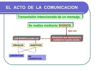 EL ACTO DE LA COMUNICACION
        Transmisión intencionada de un mensaje.
        Transmisión intencionada de un mensaje....