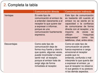 2. Completa la tabla
Comunicación directa Comunicación indirecta
Ventajas En este tipo de
comunicación el emisor da
a entender claramente a el
receptor lo que quiere dar
a expresar o informar,
porque es una
comunicación fuertemente
expresiva.
Este tipo de comunicación
es bastante útil cuando el
emisor no se siente en la
capacidad o la confianza
de comunicarse de forma
directa con el receptor, y la
mayoría de veces se
utilizan “maquinas
interpuestas” como los
teléfonos, chat, entre otros.
Desventajas Como este tipo de
comunicación deja de
forma muy fuerte y clara lo
que quiere, algunas veces,
puede incomodar o hacer
sentir mal al receptor,
porque el emisor trata de
exigir algo de forma
inmediata al receptor.
Como en este tipo de
comunicación se pierde
fuerza expresiva o carga
emocional el receptor
puede que no
entienda, confunda o mal
interprete lo que quería dar
a expresar el emisor, ya
que el receptor no observa
ni sus gestos ni su postura
ni los demás aspectos.
 