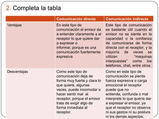2. Completa la tabla
Comunicación directa Comunicación indirecta
Ventajas En este tipo de
comunicación el emisor da
a entender claramente a el
receptor lo que quiere dar
a expresar o
informar, porque es una
comunicación fuertemente
expresiva.
Este tipo de comunicación
es bastante útil cuando el
emisor no se siente en la
capacidad o la confianza
de comunicarse de forma
directa con el receptor, y la
mayoría de veces se
utilizan “maquinas
interpuestas” como los
teléfonos, chat, entre otros.
Desventajas Como este tipo de
comunicación deja de
forma muy fuerte y clara lo
que quiere, algunas
veces, puede incomodar o
hacer sentir mal al
receptor, porque el emisor
trata de exigir algo de
forma inmediata al
receptor.
Como en este tipo de
comunicación se pierde
fuerza expresiva o carga
emocional el receptor
puede que no
entienda, confunda o mal
interprete lo que quería dar
a expresar el emisor, ya
que el receptor no observa
ni sus gestos ni su postura
ni los demás aspectos.
 