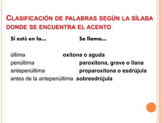 CLASIFICACIÓN DE PALABRAS SEGÚN LA SÍLABA 
DONDE SE ENCUENTRA EL ACENTO 
Si está en la… Se llama… 
última oxítona o aguda 
penúltima paroxítona, grave o llana 
antepenúltima proparoxítona o esdrújula 
antes de la antepenúltima sobresdrújula 
 