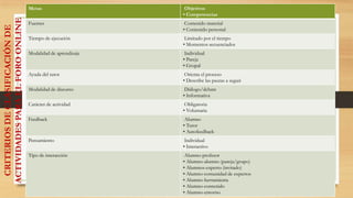 CRITERIOSDECLASIFICACIÓNDE
ACTIVIDADESPARAELFOROONLINE
Metas Objetivos
• Competencias
Fuentes Contenido material
• Contenido personal
Tiempo de ejecución Limitado por el tiempo
• Momentos secuenciados
Modalidad de aprendizaje Individual
• Pareja
• Grupal
Ayuda del tutor Orienta el proceso
• Describe las pautas a seguir
Modalidad de discurso Diálogo/debate
• Informativa
Carácter de actividad Obligatoria
• Voluntaria
Feedback Alumno
• Tutor
• Autofeedback
Pensamiento Individual
• Interactivo
Tipo de interacción Alumno-profesor
• Alumno-alumno (pareja/grupo)
• Alumnos-experto (invitado)
• Alumno-comunidad de expertos
• Alumno-herramienta
• Alumno-contenido
• Alumno-entorno
 