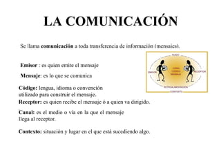 LA COMUNICACIÓN 
Se llama comunicación a toda transferencia de información (mensajes). 
Emisor : es quien emite el mensaje 
Mensaje: es lo que se comunica 
Código: lengua, idioma o convención 
utilizado para construir el mensaje. 
Receptor: es quien recibe el mensaje ó a quien va dirigido. 
. 
Canal: es el medio o vía en la que el mensaje 
llega al receptor. 
Contexto: situación y lugar en el que está sucediendo algo. 
 