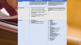 Informe técnico Informe técnico científico
Definición Es un documento escrito u oral, el cual recoge
un análisis sobre un asunto determinado. El fin
del informe técnico es resolver o mejorar dicha
problemática, habitualmente relacionada con la
actividad empresarial de una compañía.
Es un género textual que pretende dar cuenta de
un proceso que se realizó relacionado con un
problema particular al cual se le dio solución.
Este género textual predomina en las
comunidades académicas de las ciencias
aplicadas o ingenieras.
Características  Presenta un estilo riguroso y preciso.
 Emplea un lenguaje claro y objetivo.
 Apoya el texto en gráficos y estadísticas.
 Debe emplear un lenguaje, además,
comprensible.
 El informe debe ser operativo y funcional.
 Suelen estar enfocados al mundo
empresarial.
Se destaca el manejo del lenguaje científico -
técnico, es decir, el léxico utilizado varía según
la disciplina y
constituye una percepción especializada del
texto.
Estructura  Introducción.
 Desarrollo técnico.
 Conclusiones y recomendaciones.
 Bibliografía.
 Anexo de ilustraciones y gráficos.
1, Preliminares
 Pasta
 Guarda
 Portada
 Contraportada
 Tabla de contenido
 Lista de figuras
 Resumen
2, Cuerpo
 Introducción
 Planteamiento del problema
 Antecedentes:
 Descripción del problema
 Objetivos
 Soluciones propuestas
 Delimitación
 Impacto
 Marco referencial
 Antecedentes teóricos
 Aspectos teóricos a aplicar
 Marco metodológico
 Memoria de cálculo
 Conclusiones
3. Complementarios
 Bibliografía
 Cronograma
 Anexos
 