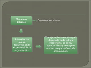 Elementos Internos Comunicación Interna Interrelación que se desarrolla entre el personal de la organización.  Trabaja en ...