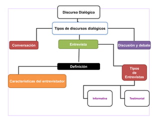 Entrevista periodística. Las definiciones son variadas, pero todos coinciden que se parte de un hecho que están íntimamente  relacionadas  con los hechos noticiosos. Las entrevistas se realizan  con la finalidad de conseguir información testimonial en unos casos, en otros de obtener opiniones sobre hechos de actualidad y sobre temas de interés permanente. 