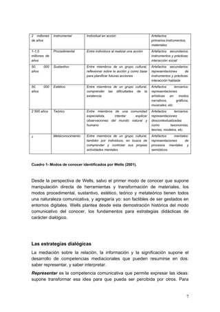 2 millones    Instrumental       Individual en acción                      Artefactos
de años                                                                    primarios:instrumentos,
                                                                           materiales
1-1,5         Procedimental      Entre individuos al realizar una acción   Artefactos secundarios:
millones de                                                                instrumentos y prácticas:
años                                                                       interacción social
50,    000    Sustantivo         Entre miembros de un grupo cultural,      Artefactos secundarios:
años                             reflexionar sobre la acción y como base   representaciones      de
                                 para planificar futuras acciones          instrumentos y prácticas:
                                                                           interacción hablada
50,    000    Estético           Entre miembros de un grupo cultural,      Artefactos      terciarios:
años                             comprender las dificultades de la         representaciones
                                 existencia                                artísticas  en     modos
                                                                           narrativos,      gráficos,
                                                                           musicales, etc.
2 500 años    Teórico            Entre miembros de una comunidad           Artefactos     terciarios:
                                 especialista,   intentar  explicar        representaciones
                                 observaciones del mundo natural y         descontextualizadas
                                 humano                                    como        taxonomías,
                                                                           teorías, modelos, etc.
¿             Metaconocimiento   Entre miembros de un grupo cultural,      Artefactos    mentales:
                                 también por individuos, en busca de       representaciones    de
                                 comprender y controlar sus propias        procesos mentales y
                                 actividades mentales                      semióticos.



Cuadro 1- Modos de conocer identificados por Wells (2001).



Desde la perspectiva de Wells, salvo el primer modo de conocer que supone
manipulación directa de herramientas y transformación de materiales, los
modos procedimental, sustantivo, estético, teórico y metateórico tienen todos
una naturaleza comunicativa, y agregaría yo: son factibles de ser gestados en
entornos digitales. Wells plantea desde esta demostración histórica del modo
comunicativo del conocer, los fundamentos para estrategias didácticas de
carácter dialógico.




Las estrategias dialógicas
La mediación sobre la relación, la información y la significación supone el
desarrollo de competencias mediacionales que pueden resumirse en dos:
saber representar, y saber interpretar.
Representar es la competencia comunicativa que permite expresar las ideas:
supone transformar esa idea para que pueda ser percibida por otros. Para


                                                                                                     7
 