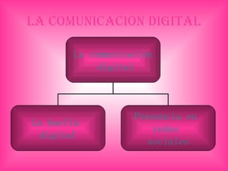 La comunicación digital La comunicación  digital La huella  digital Presencia en  redes  sociales 
