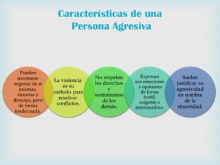 Características de una
Persona Agresiva
 