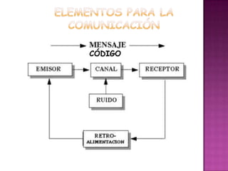 Elementos para la comunicaciónCÓDIGO