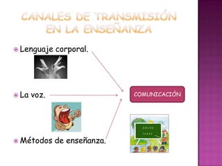 Canales de transmisión en la enseñanzaLenguaje corporal.La voz.Métodos de enseñanza.    COMUNICACIÓN