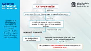 La comunicación
proceso continuo por el que una persona puede afectar a otro
Es entendida
lenguaje escrito u oral, gestos, expresiones
faciales, lenguaje corporal, espacio u otros
símbolos,
a través del
la base está en la retroalimentación que desemboque en una
comprensión mutua
por tanto se acepta como
componente fundamental
que para que exista
comunicación
el mensaje que comprende el receptor debe
acoplarse a lo que quiere decir el emisor,
es por ello que
El paciente es un
ser holístico (BIO-
PSICO-SOCIAL)
debemos entender
también la
necesidad de éste
de sentirse acogido,
escuchado y sobre
todo comprendido.
 