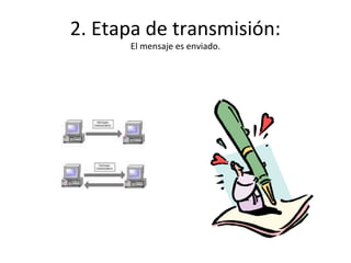 2. Etapa de transmisión:
      El mensaje es enviado.
 