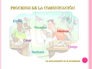 La comunicación en la enseñanza PROCESOS DE LA COMUNICACIÓN  Emisor Receptor  Mensaje Canal Código feedback 