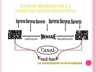 La comunicación en la enseñanza Barreras Barreras Barreras Barreras Barreras Barreras MENSAJE EMISOR FORMADOR ALUMNO RECEPTOR CANAL Feed-back codificación decodificación ETAPAS MÍNIMAS DE LA COMUNICACIÓN DIDÁCTICA 