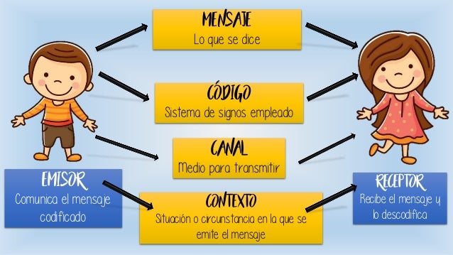 Resultado de imagen de la comunicaciÃ³n y sus elementos para primaria